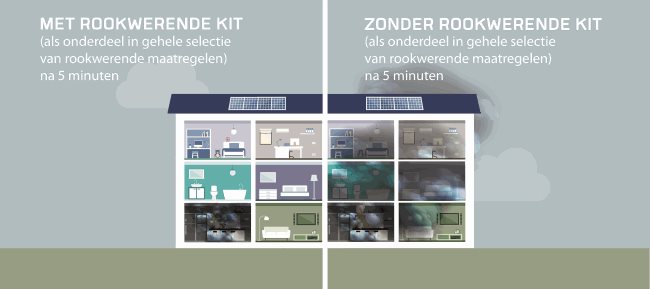 Het effect van rookwerende kit