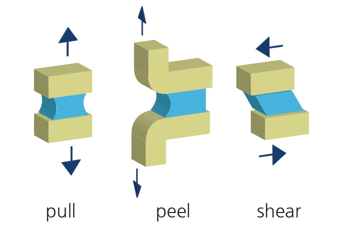 Measuring adhesive strength: pull, peel and shear tests