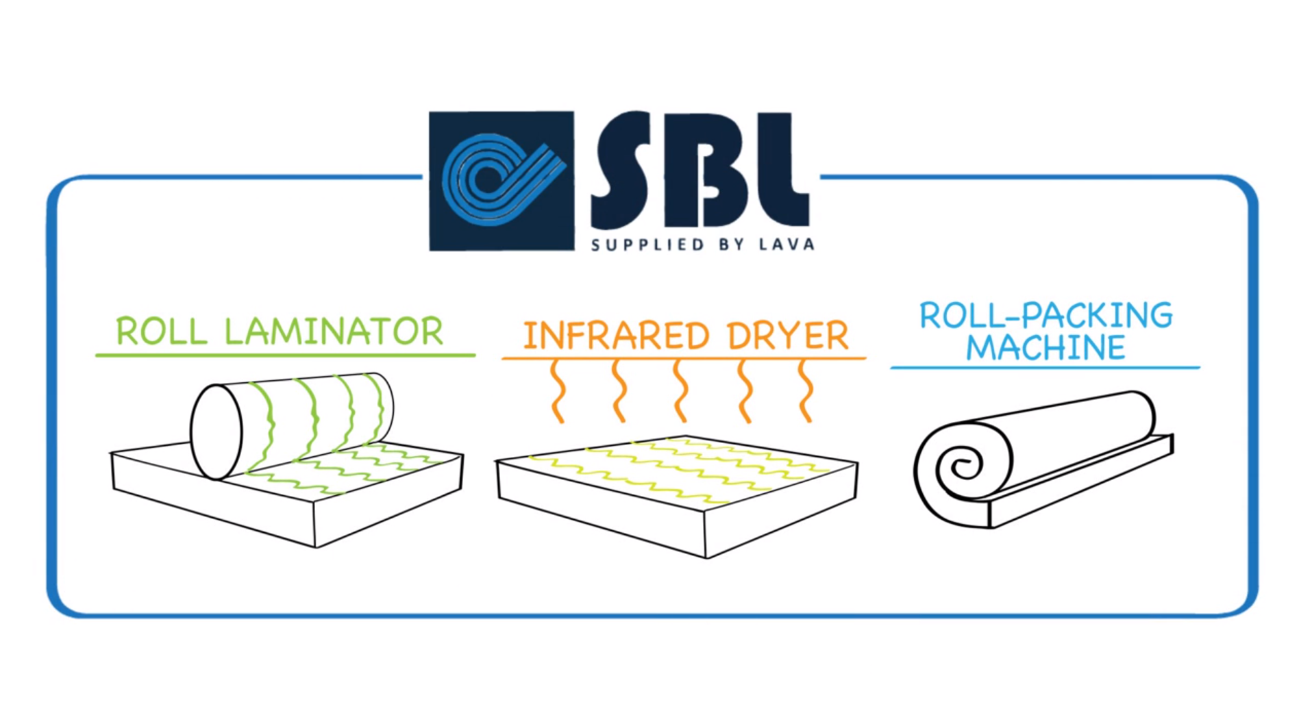Verschillende geautomatiseerde handelingen van SBL zoals een roll laminator, een infrared dryer en een roll-packing machine