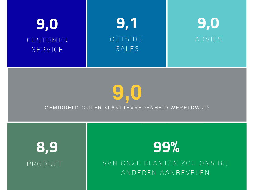 Uitslag klantonderzoek, 9 voor customer service, 9,1 voor ouside sales, 9 voor advies, 8,9 voor product, 99% van de klanten zou Saba aanbevelen, gemiddeld cijfer klanttevredenheid is een 9