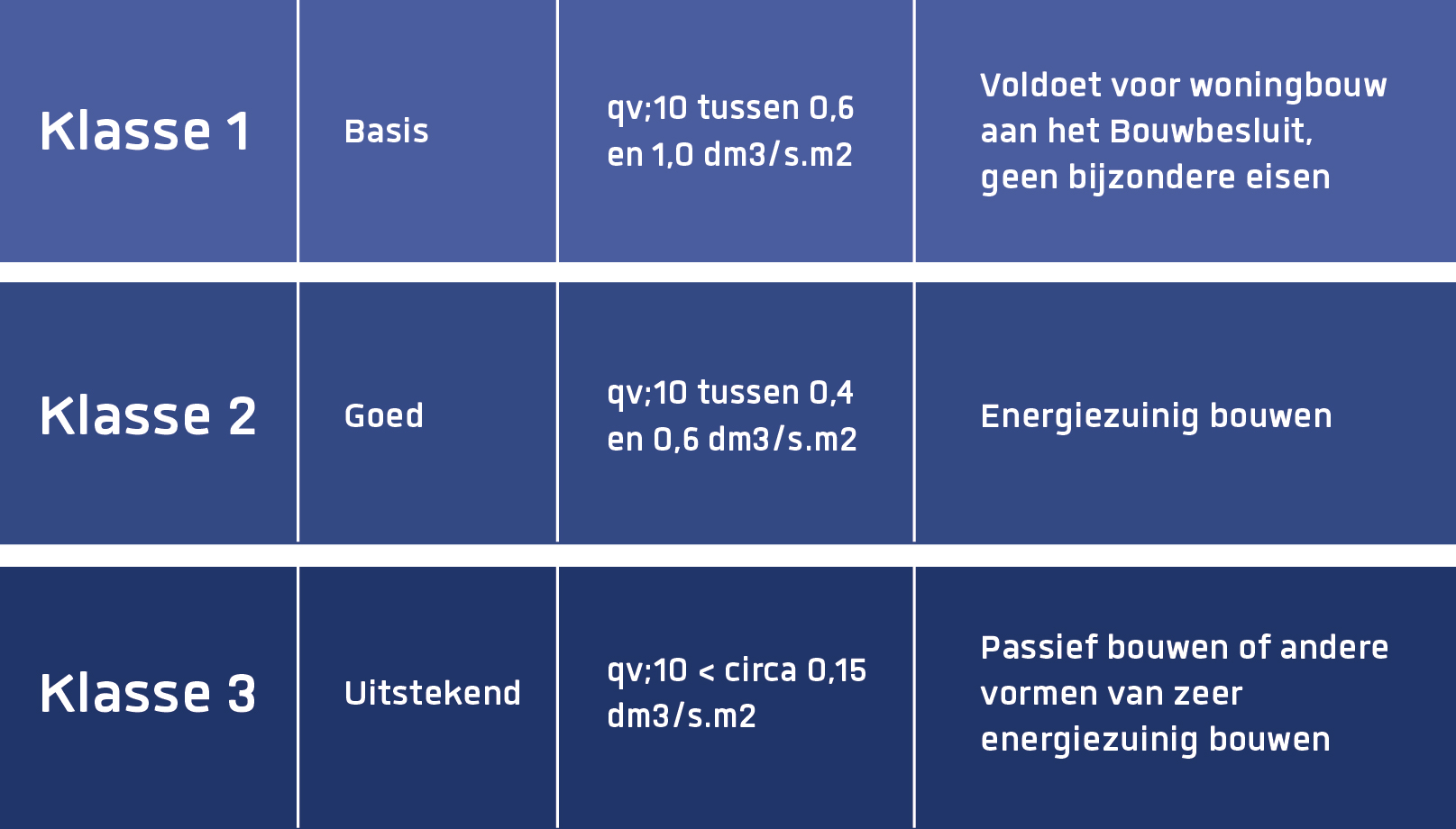 Klasses BENG: Klasse 1, Basis, qv;10 tussen 0,6 en 1,0 dm3/s.m2, Voldoet voor woningbouw aan het bouwbesluit, geen bijzondere eisen. Klasse 2, goed, qv;10 tussen 0,4 en 0,6 dm3/m2, Energiezuinig bouwe