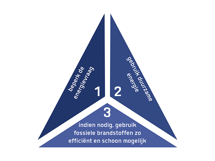 BENG eisen: 1. Beperkte energievraag 2. Gebruik duurzame energie 3. Indien nodig, gebruik fossiele brandstoffen zo efficiënt en schoon mogelijk